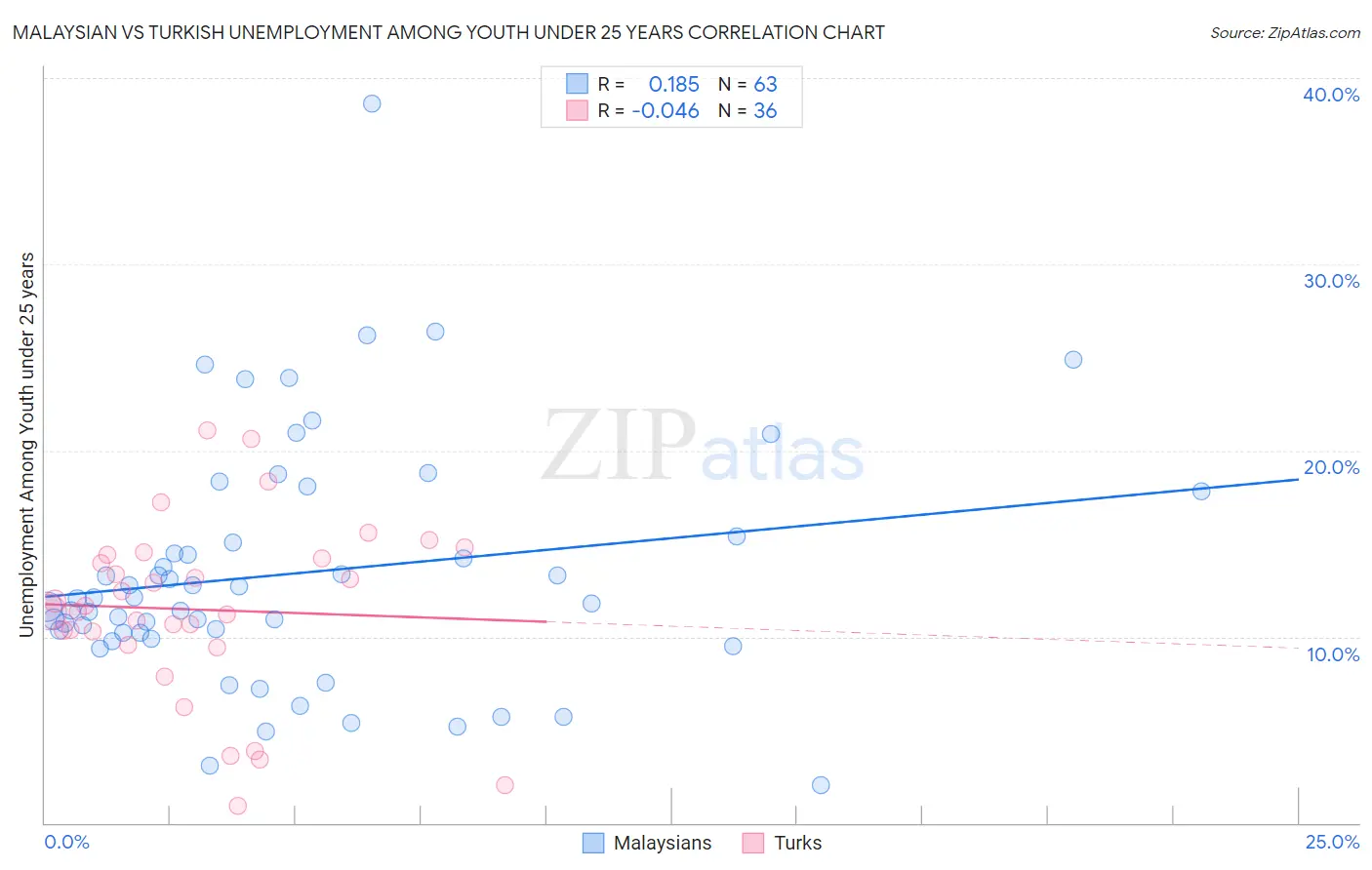 Malaysian vs Turkish Unemployment Among Youth under 25 years