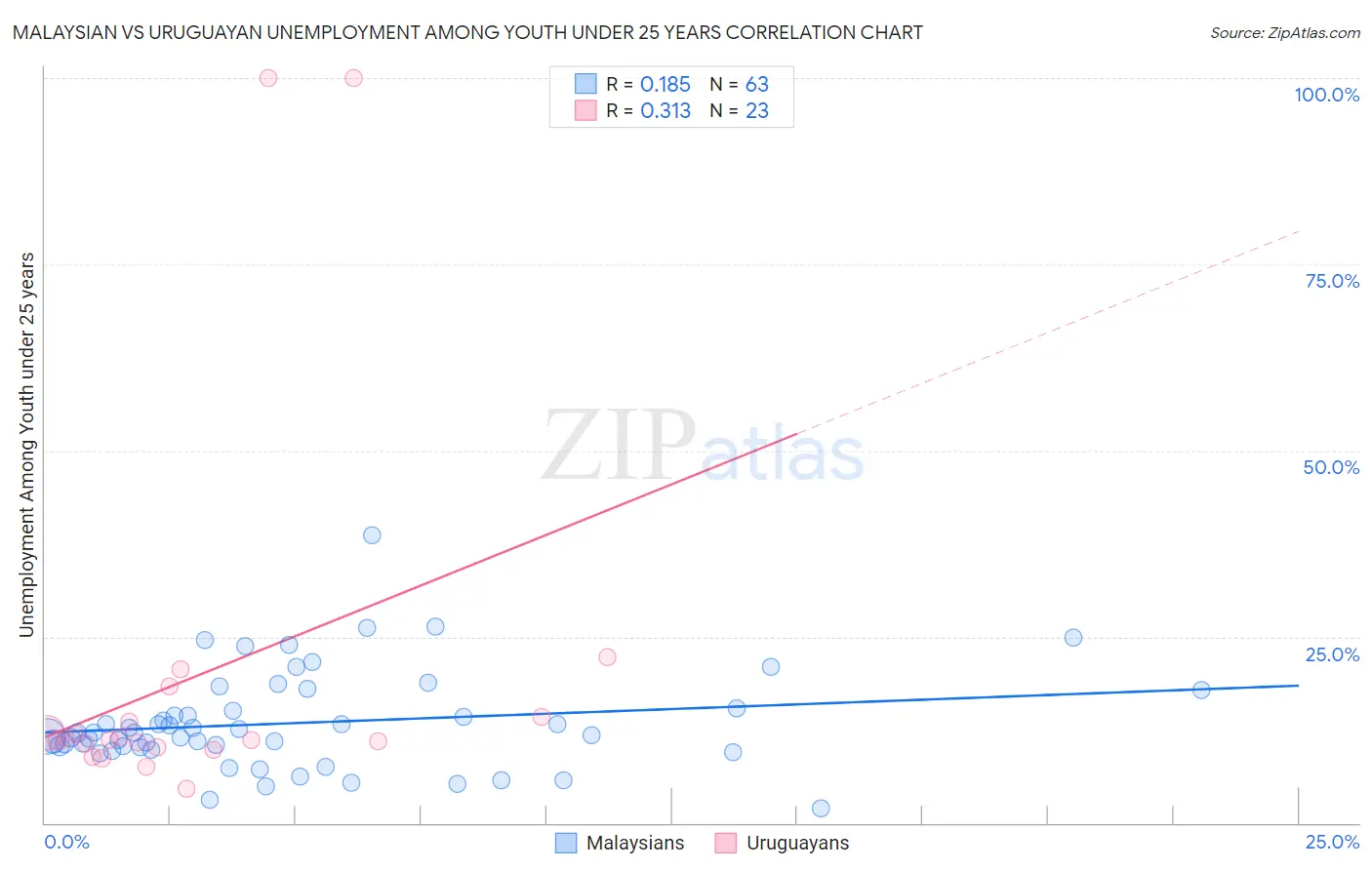 Malaysian vs Uruguayan Unemployment Among Youth under 25 years