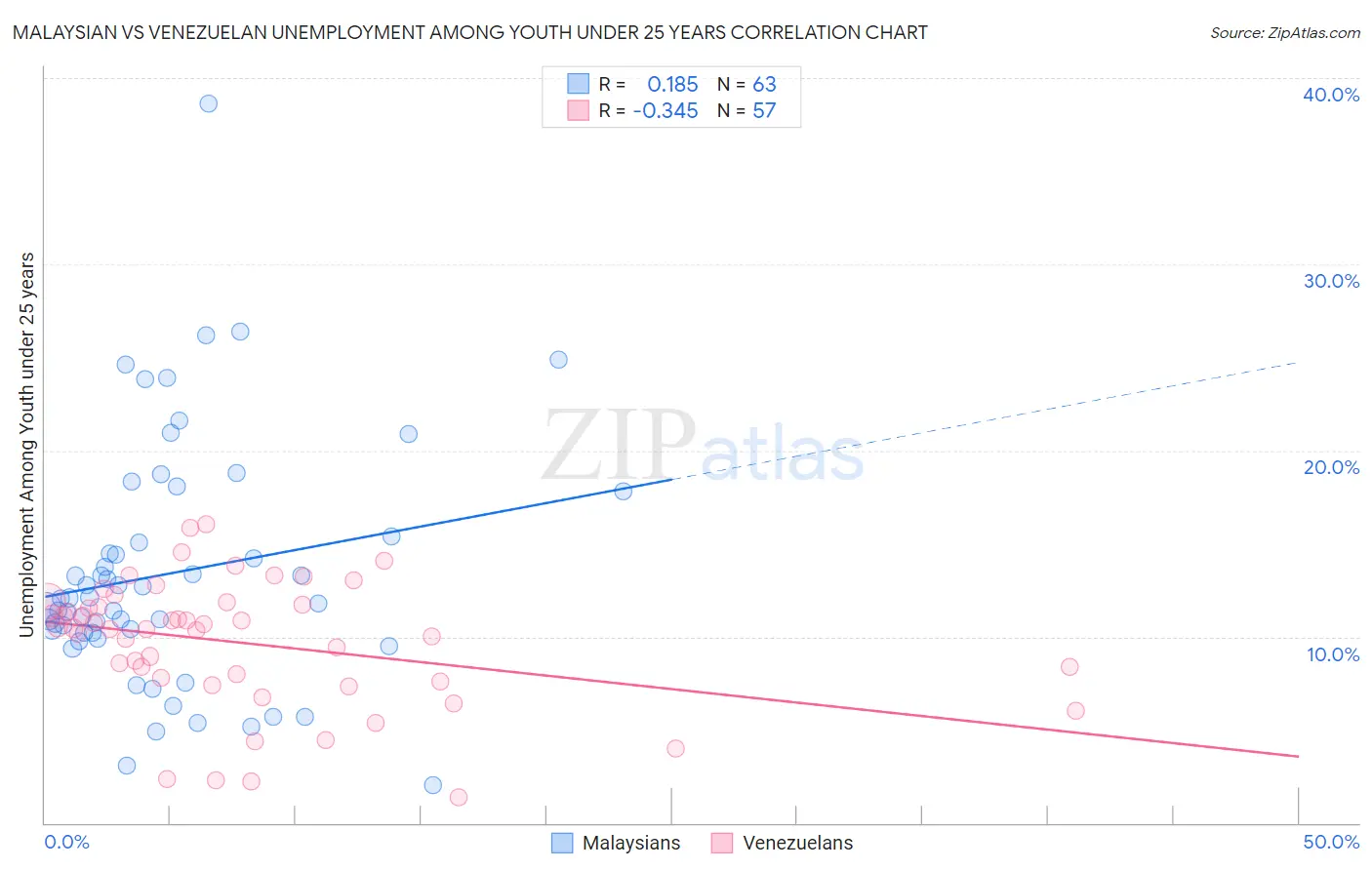 Malaysian vs Venezuelan Unemployment Among Youth under 25 years