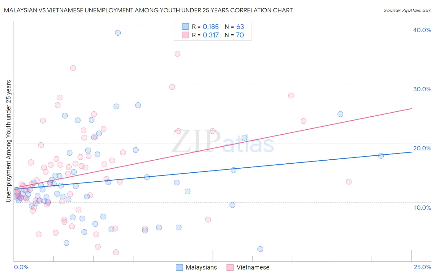 Malaysian vs Vietnamese Unemployment Among Youth under 25 years