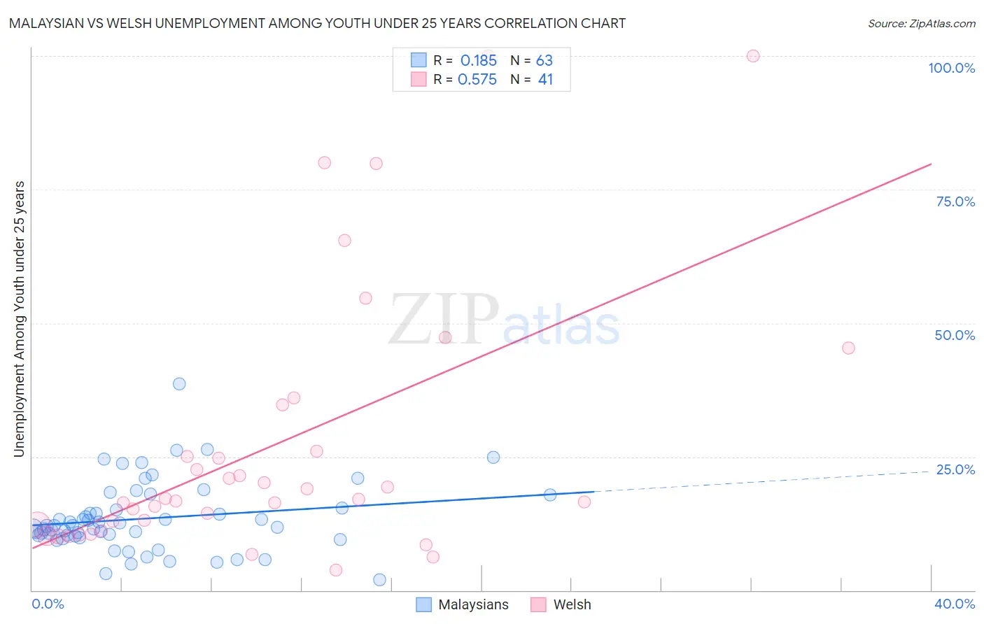Malaysian vs Welsh Unemployment Among Youth under 25 years