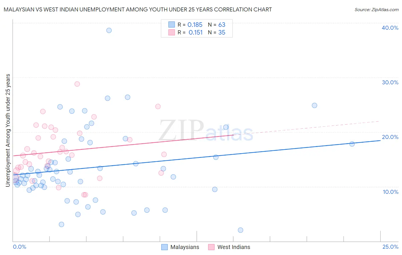 Malaysian vs West Indian Unemployment Among Youth under 25 years