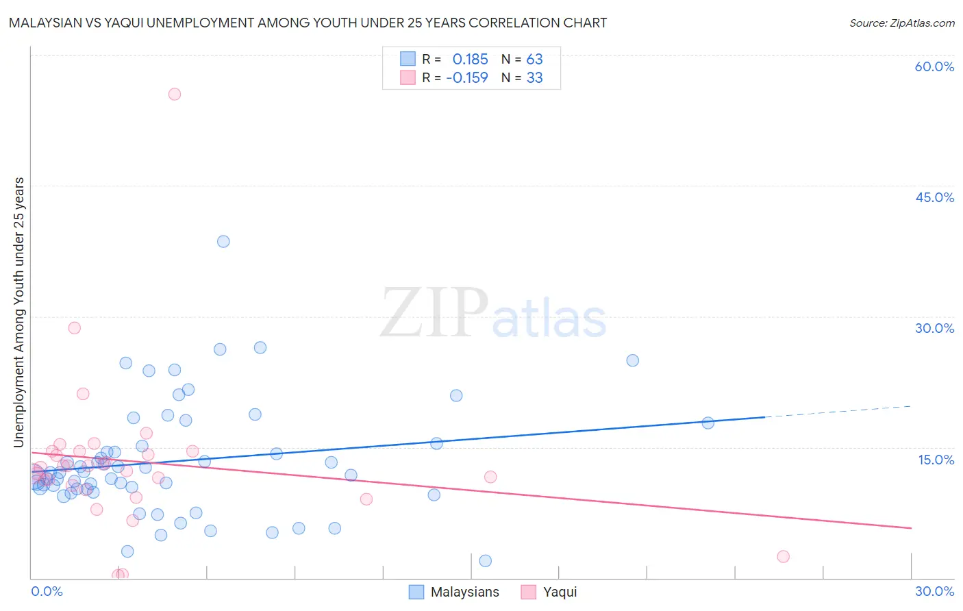Malaysian vs Yaqui Unemployment Among Youth under 25 years