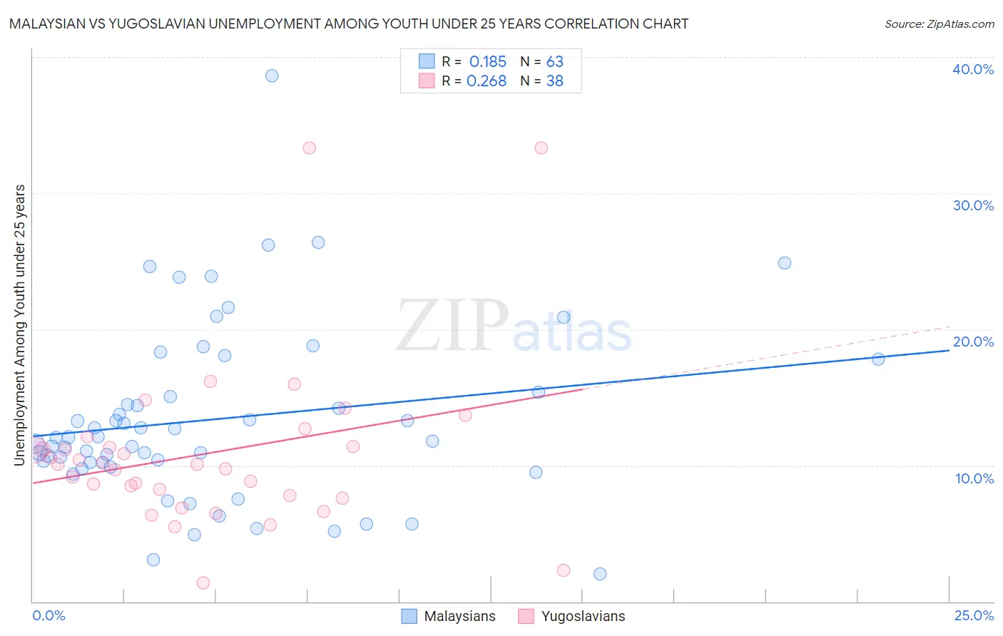Malaysian vs Yugoslavian Unemployment Among Youth under 25 years