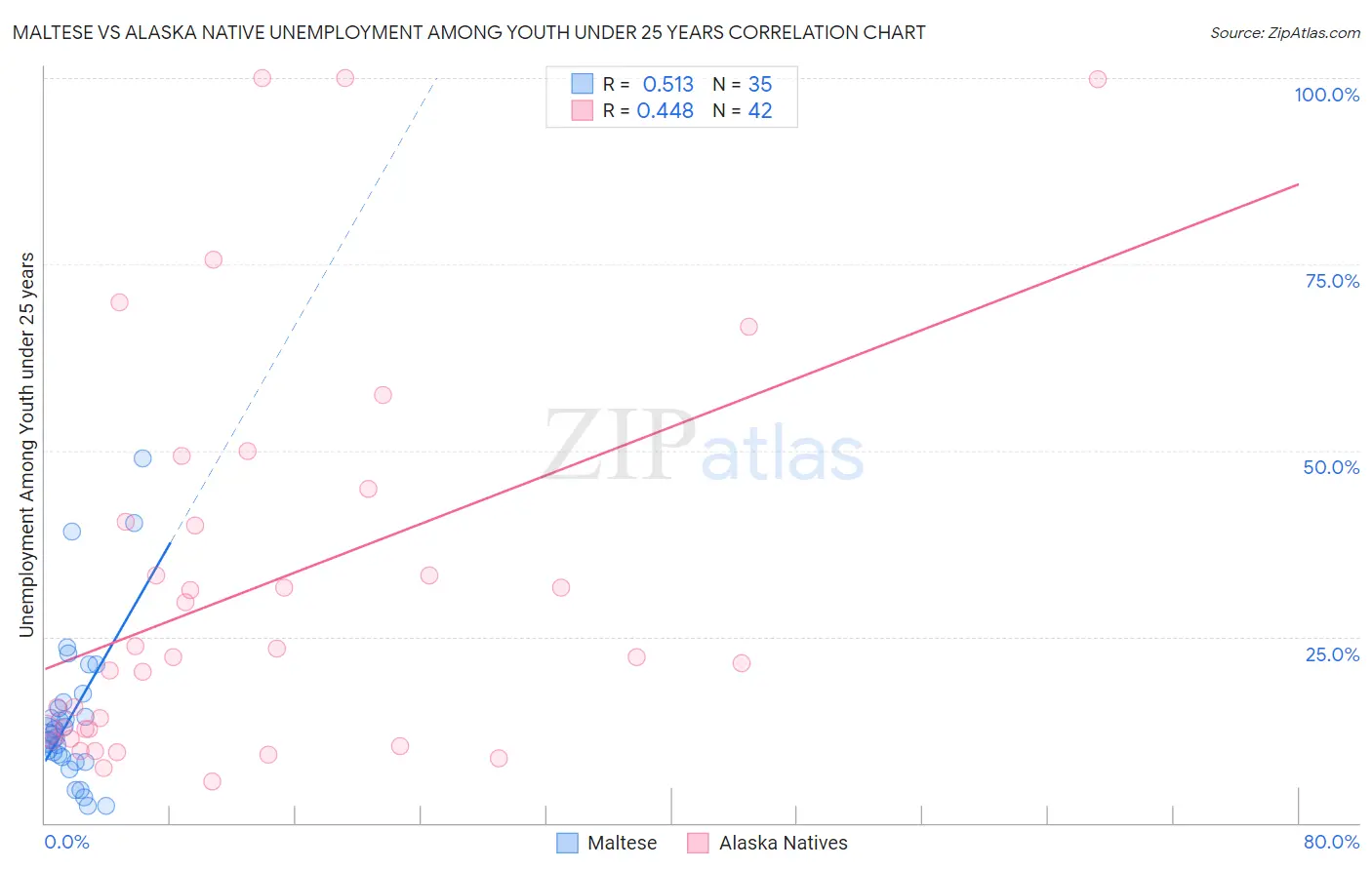 Maltese vs Alaska Native Unemployment Among Youth under 25 years