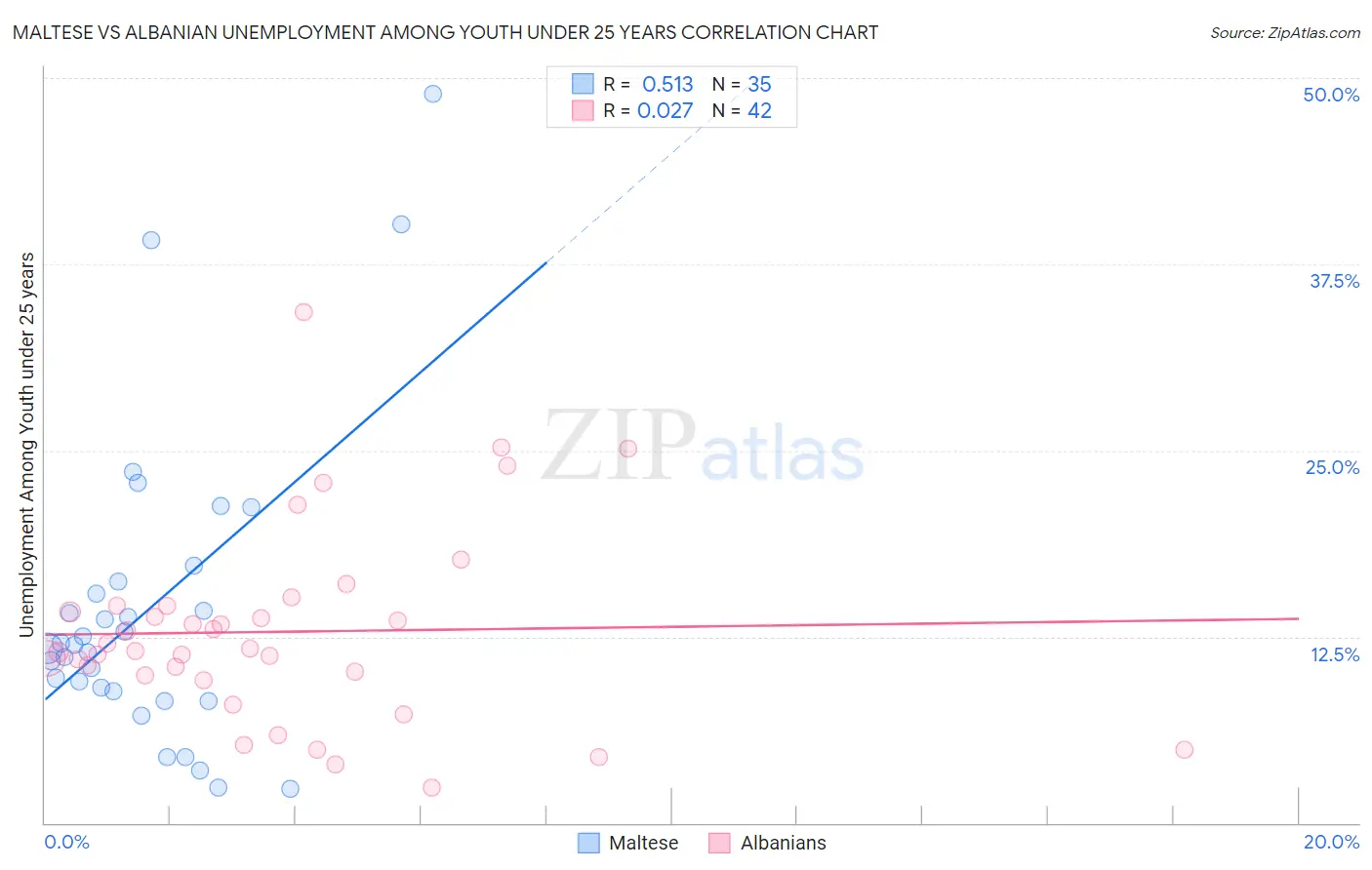 Maltese vs Albanian Unemployment Among Youth under 25 years