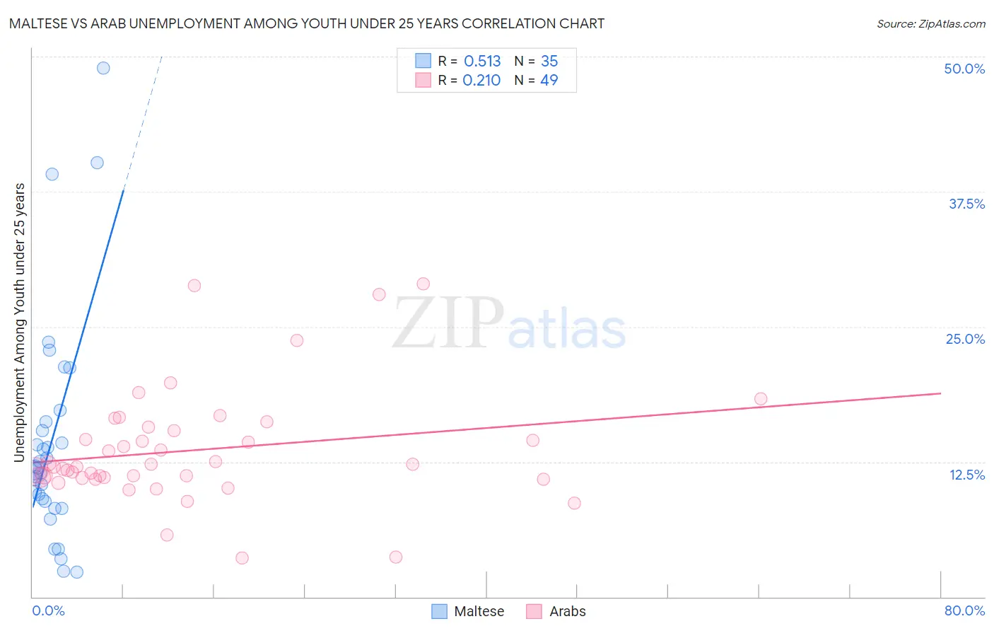 Maltese vs Arab Unemployment Among Youth under 25 years
