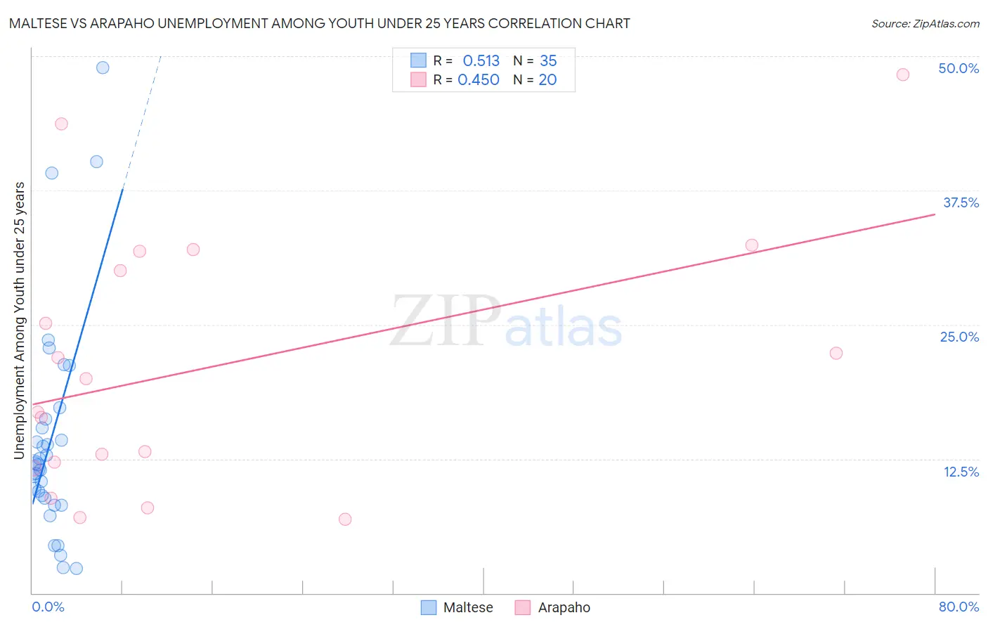 Maltese vs Arapaho Unemployment Among Youth under 25 years