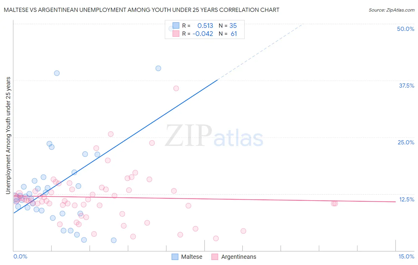 Maltese vs Argentinean Unemployment Among Youth under 25 years