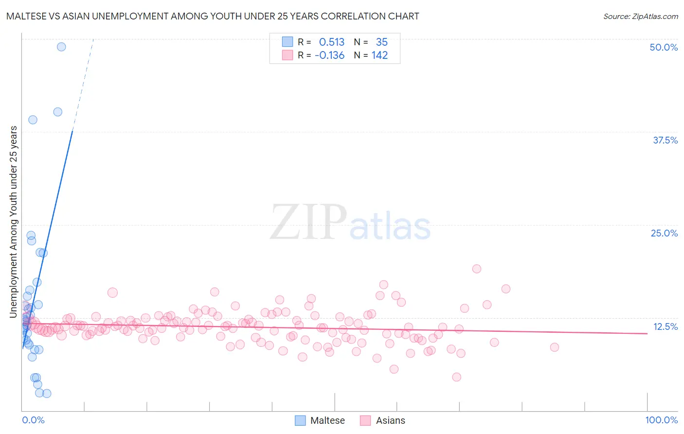 Maltese vs Asian Unemployment Among Youth under 25 years