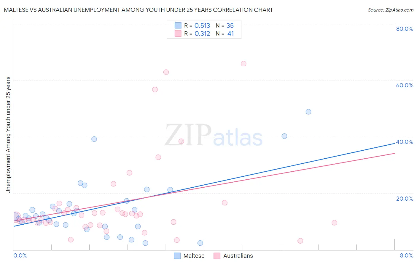 Maltese vs Australian Unemployment Among Youth under 25 years