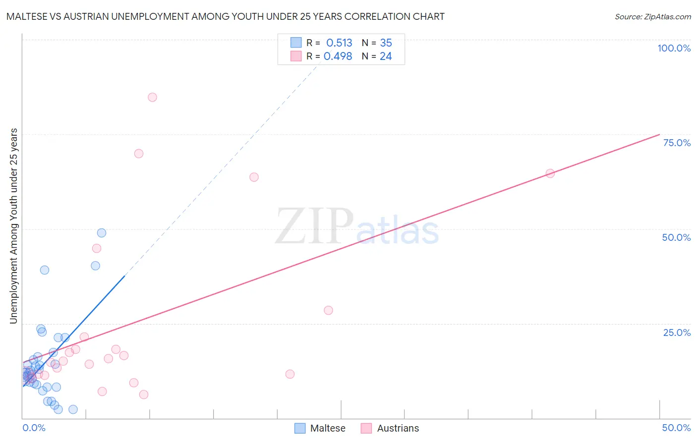 Maltese vs Austrian Unemployment Among Youth under 25 years