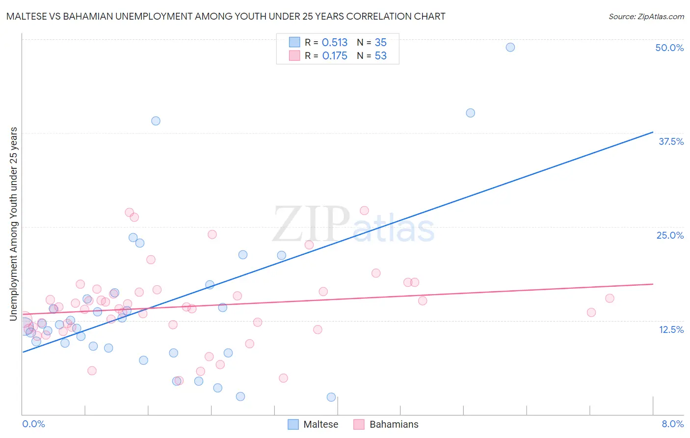 Maltese vs Bahamian Unemployment Among Youth under 25 years