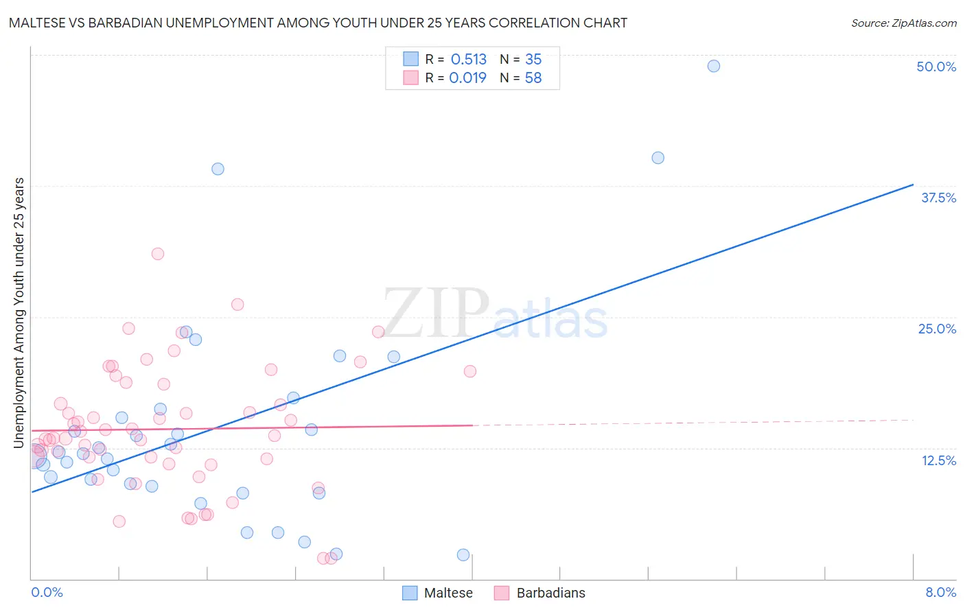 Maltese vs Barbadian Unemployment Among Youth under 25 years