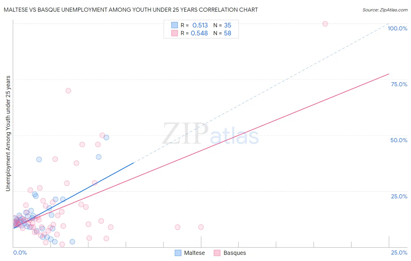 Maltese vs Basque Unemployment Among Youth under 25 years