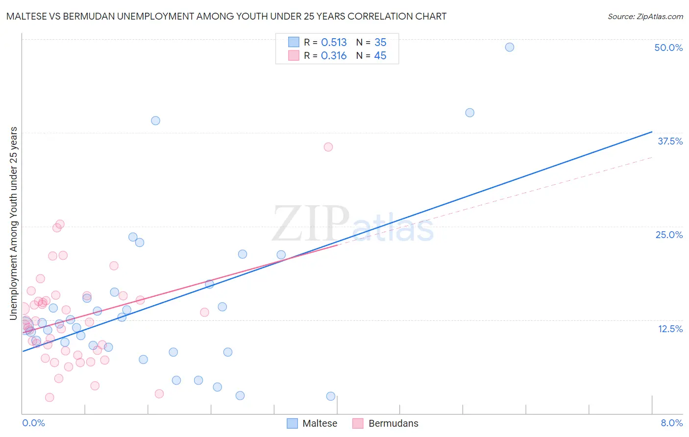 Maltese vs Bermudan Unemployment Among Youth under 25 years