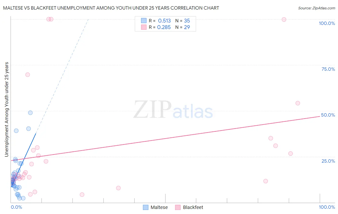 Maltese vs Blackfeet Unemployment Among Youth under 25 years