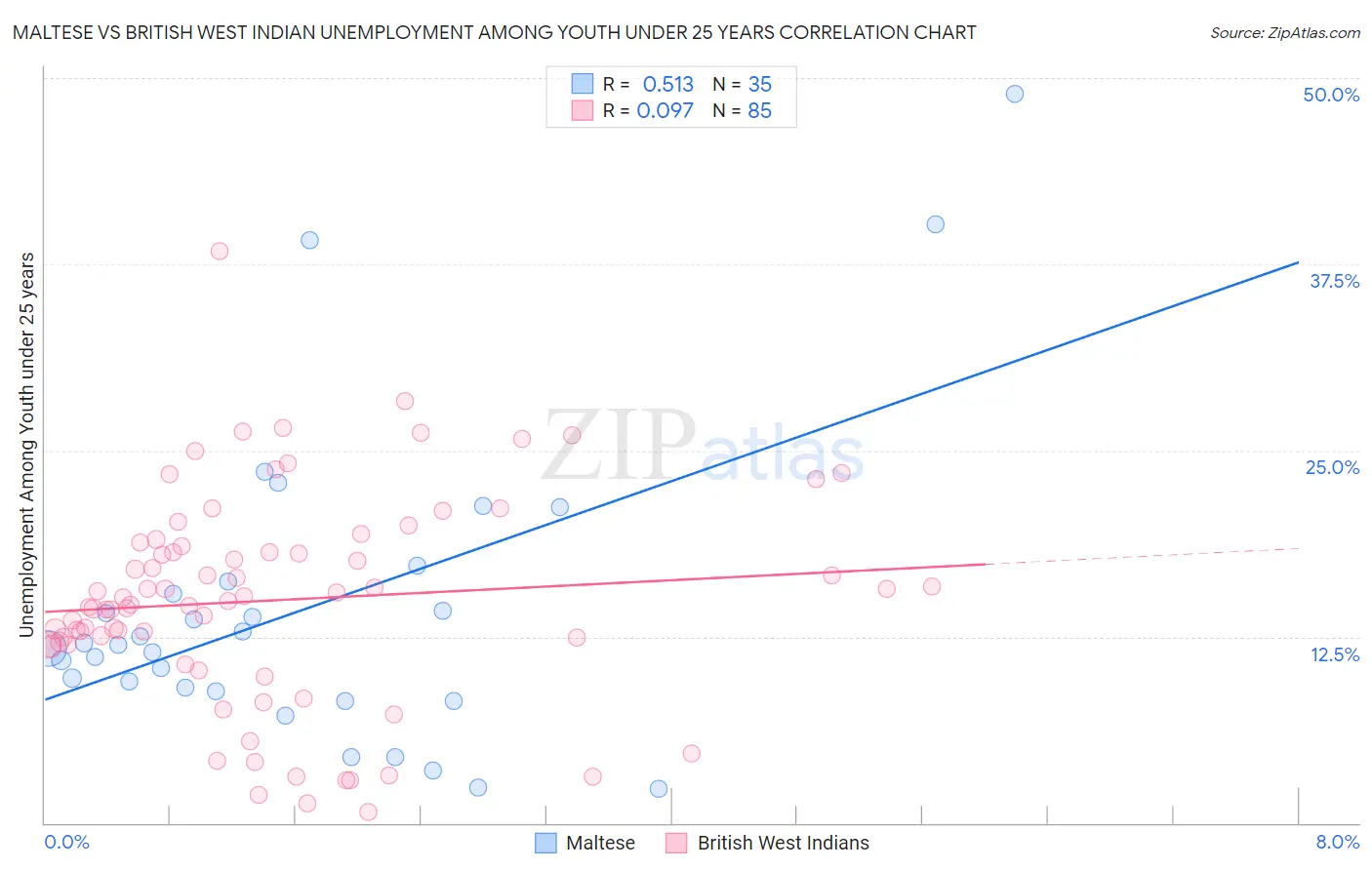 Maltese vs British West Indian Unemployment Among Youth under 25 years