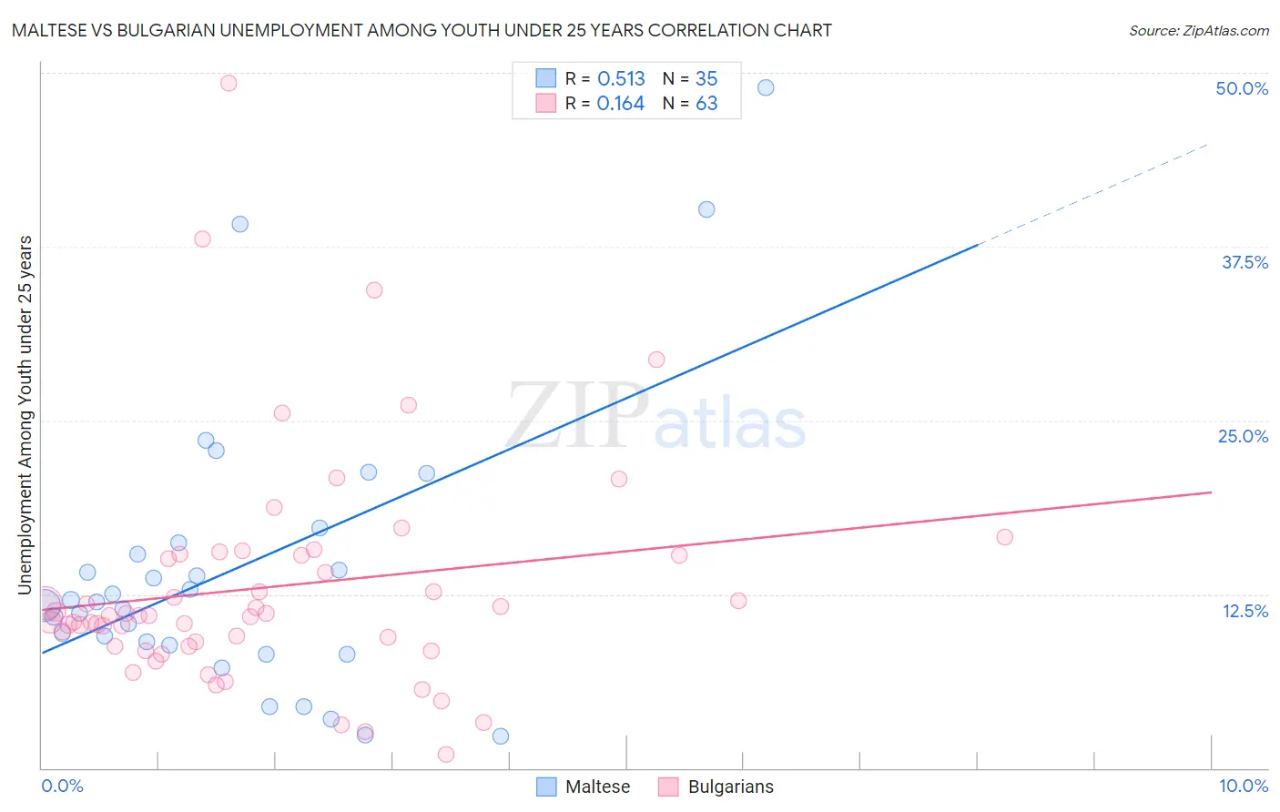Maltese vs Bulgarian Unemployment Among Youth under 25 years