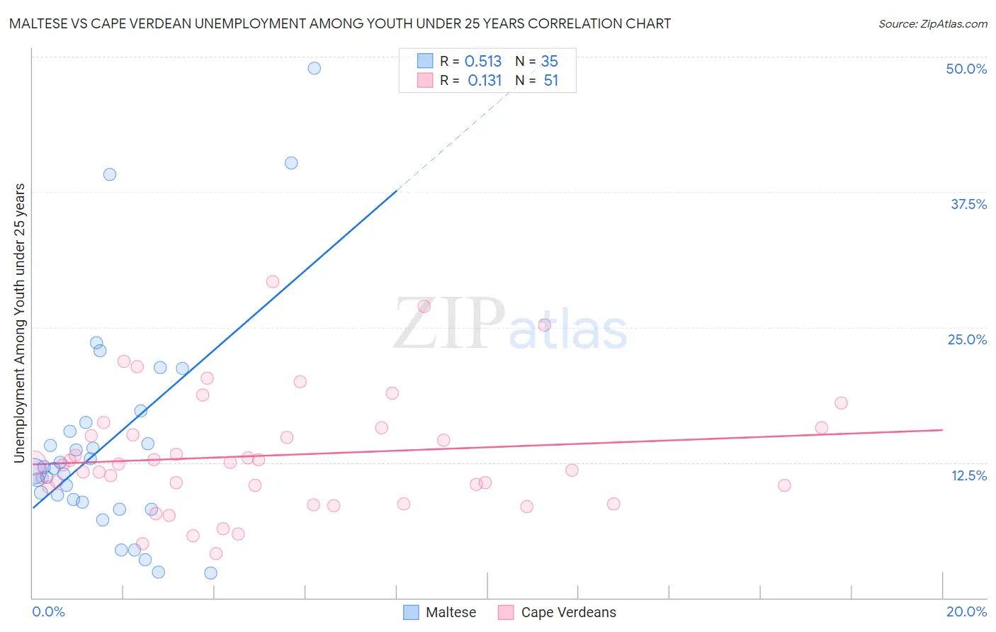 Maltese vs Cape Verdean Unemployment Among Youth under 25 years