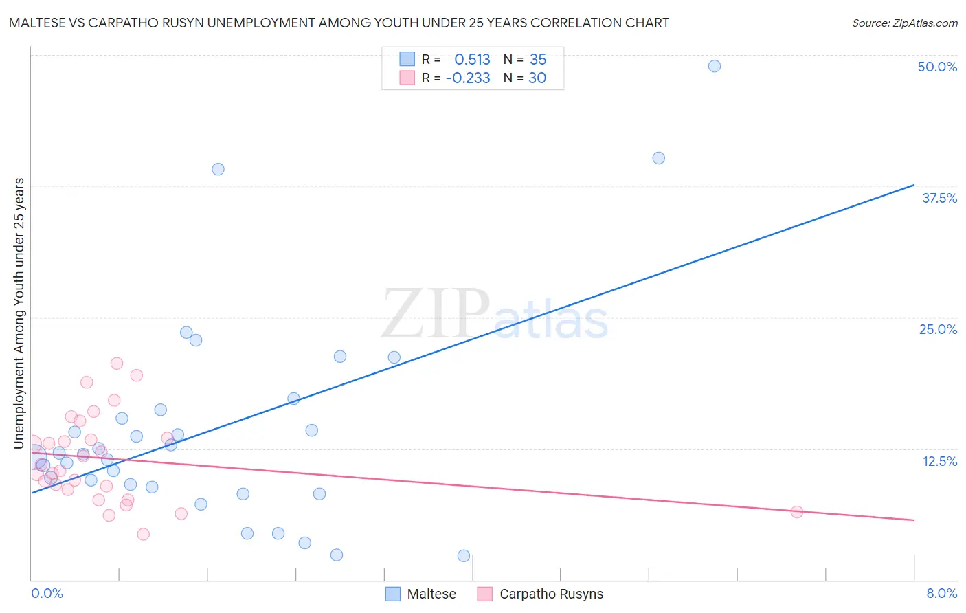 Maltese vs Carpatho Rusyn Unemployment Among Youth under 25 years