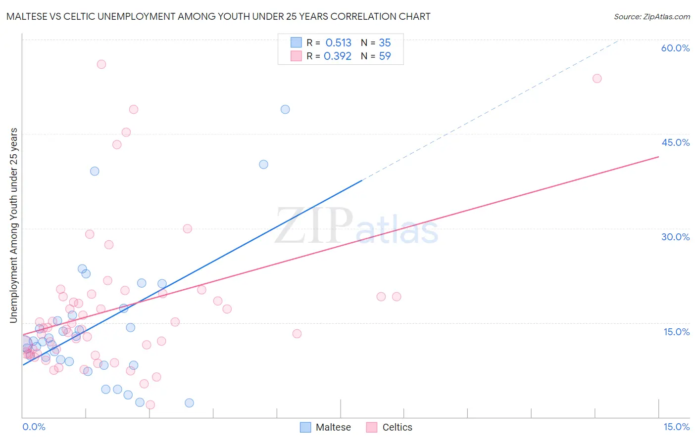 Maltese vs Celtic Unemployment Among Youth under 25 years