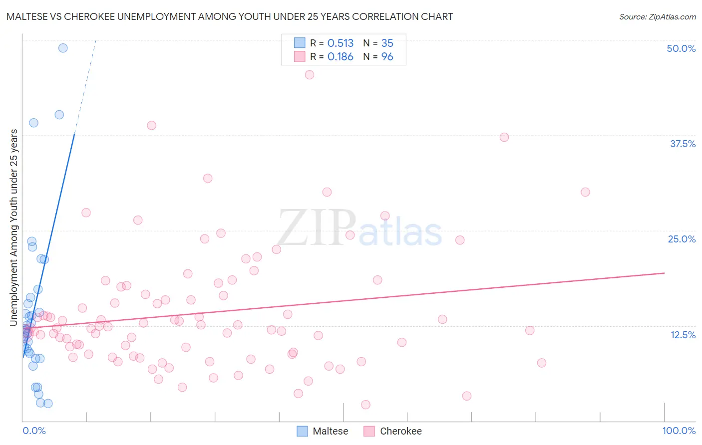Maltese vs Cherokee Unemployment Among Youth under 25 years