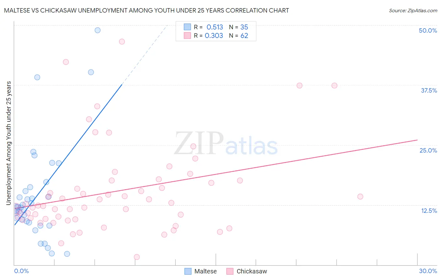 Maltese vs Chickasaw Unemployment Among Youth under 25 years
