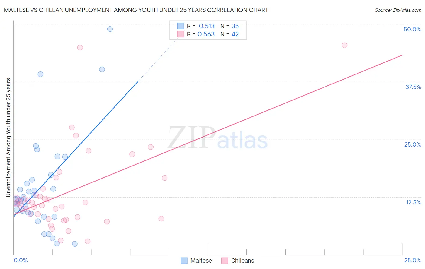 Maltese vs Chilean Unemployment Among Youth under 25 years