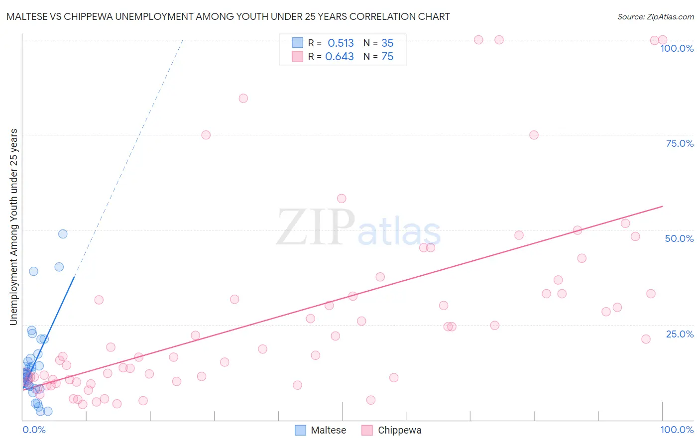 Maltese vs Chippewa Unemployment Among Youth under 25 years
