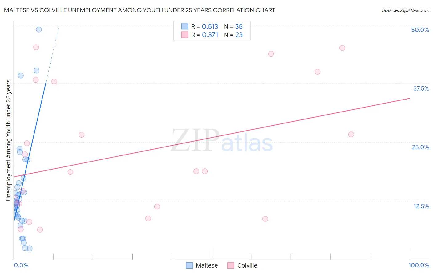 Maltese vs Colville Unemployment Among Youth under 25 years