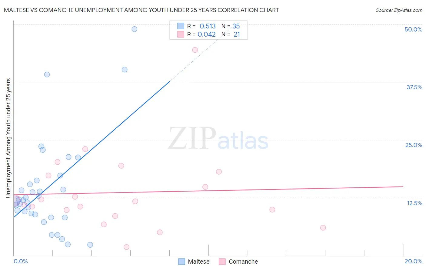 Maltese vs Comanche Unemployment Among Youth under 25 years