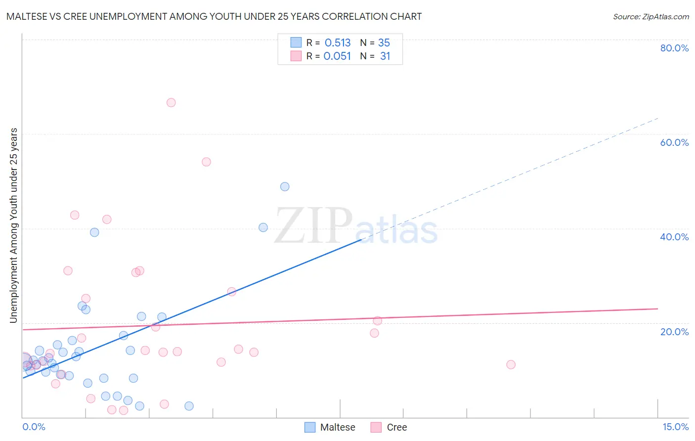 Maltese vs Cree Unemployment Among Youth under 25 years