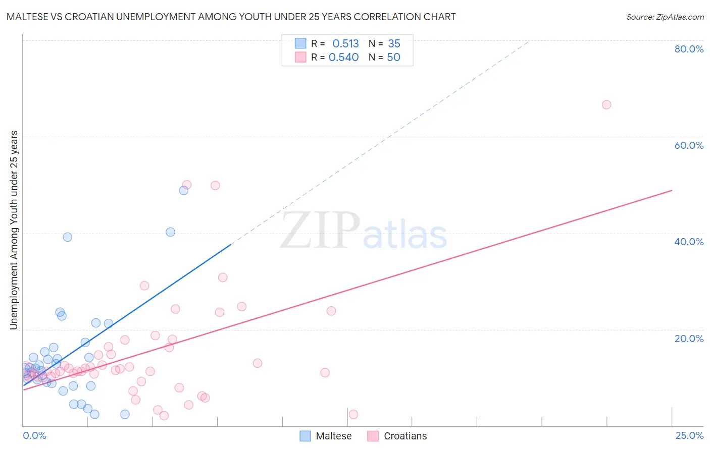 Maltese vs Croatian Unemployment Among Youth under 25 years