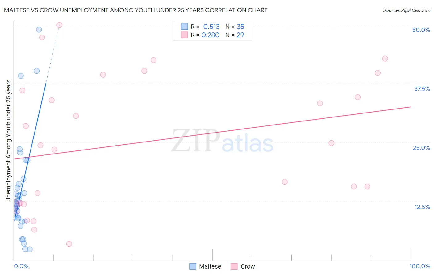 Maltese vs Crow Unemployment Among Youth under 25 years