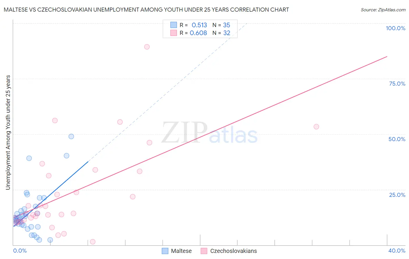 Maltese vs Czechoslovakian Unemployment Among Youth under 25 years
