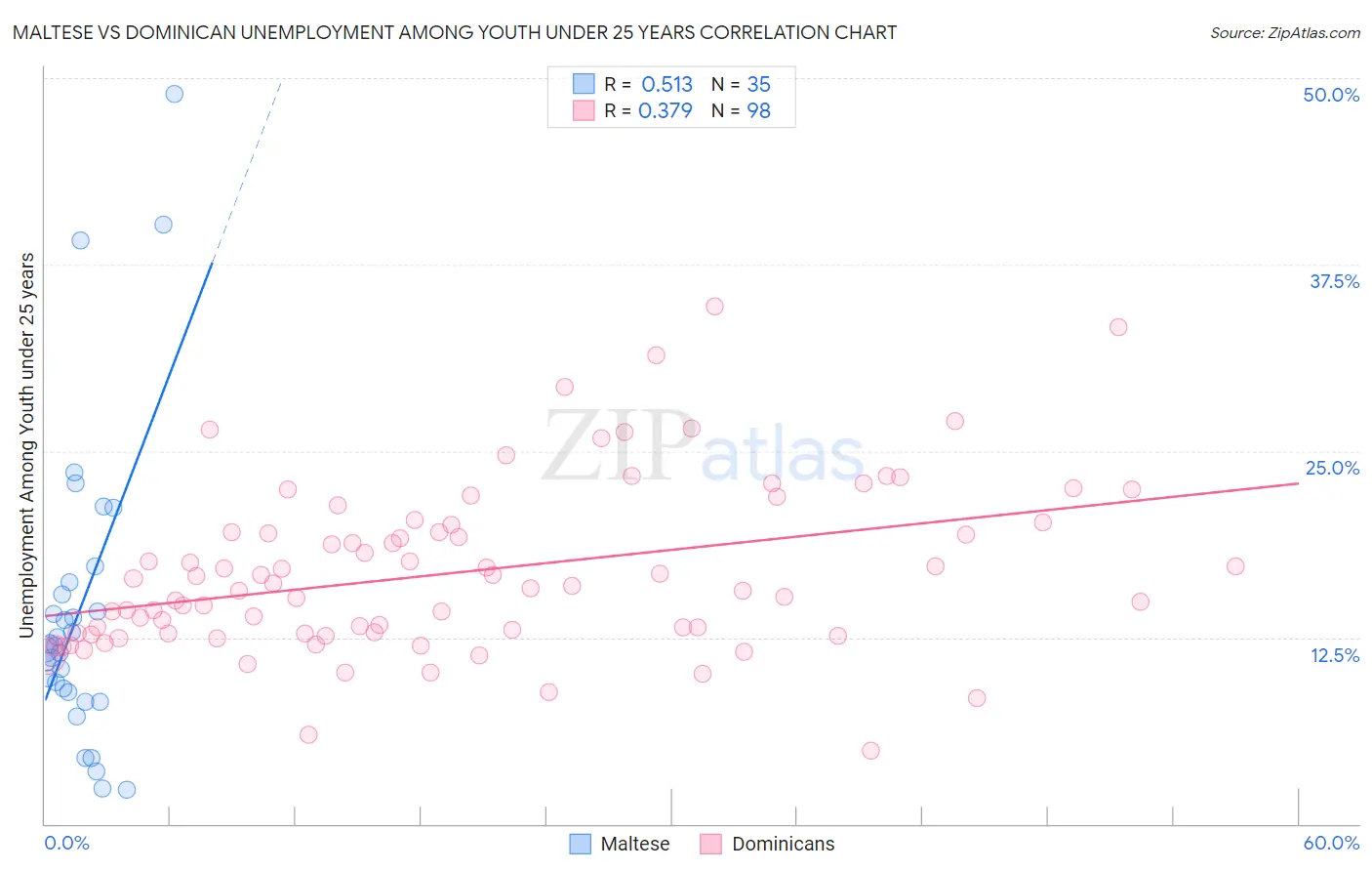 Maltese vs Dominican Unemployment Among Youth under 25 years