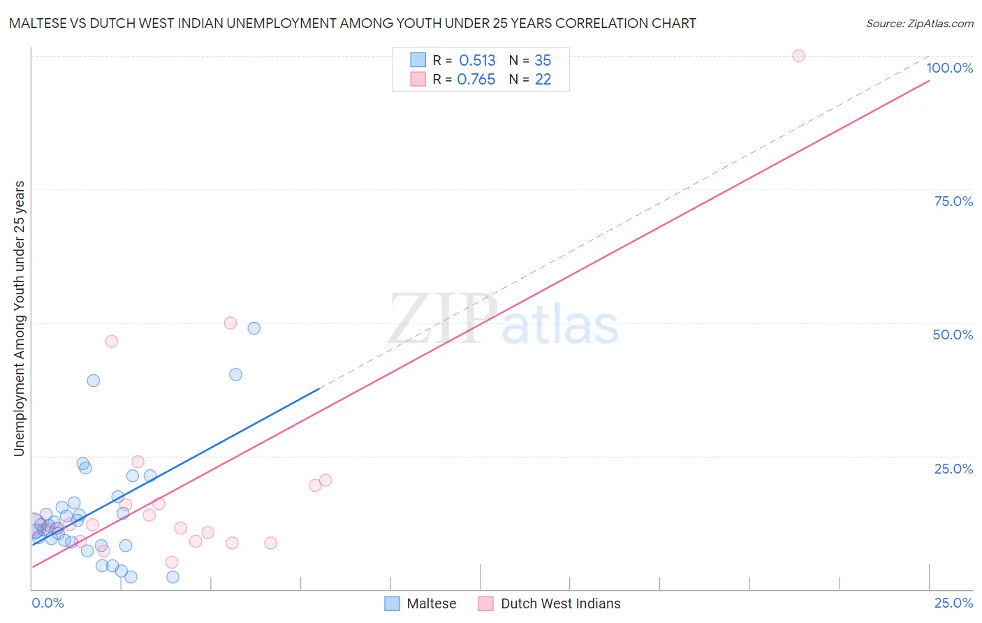 Maltese vs Dutch West Indian Unemployment Among Youth under 25 years