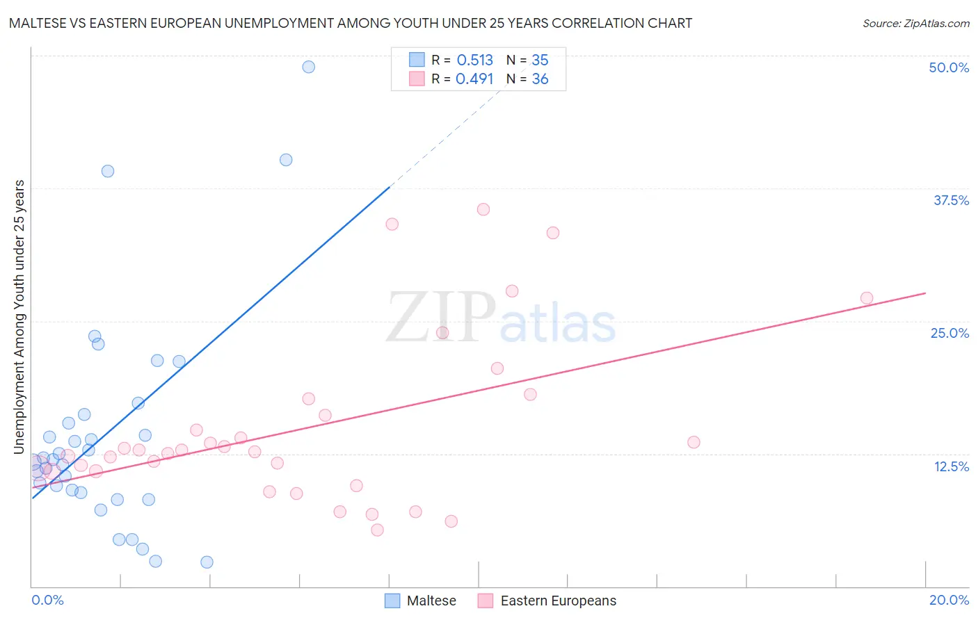 Maltese vs Eastern European Unemployment Among Youth under 25 years