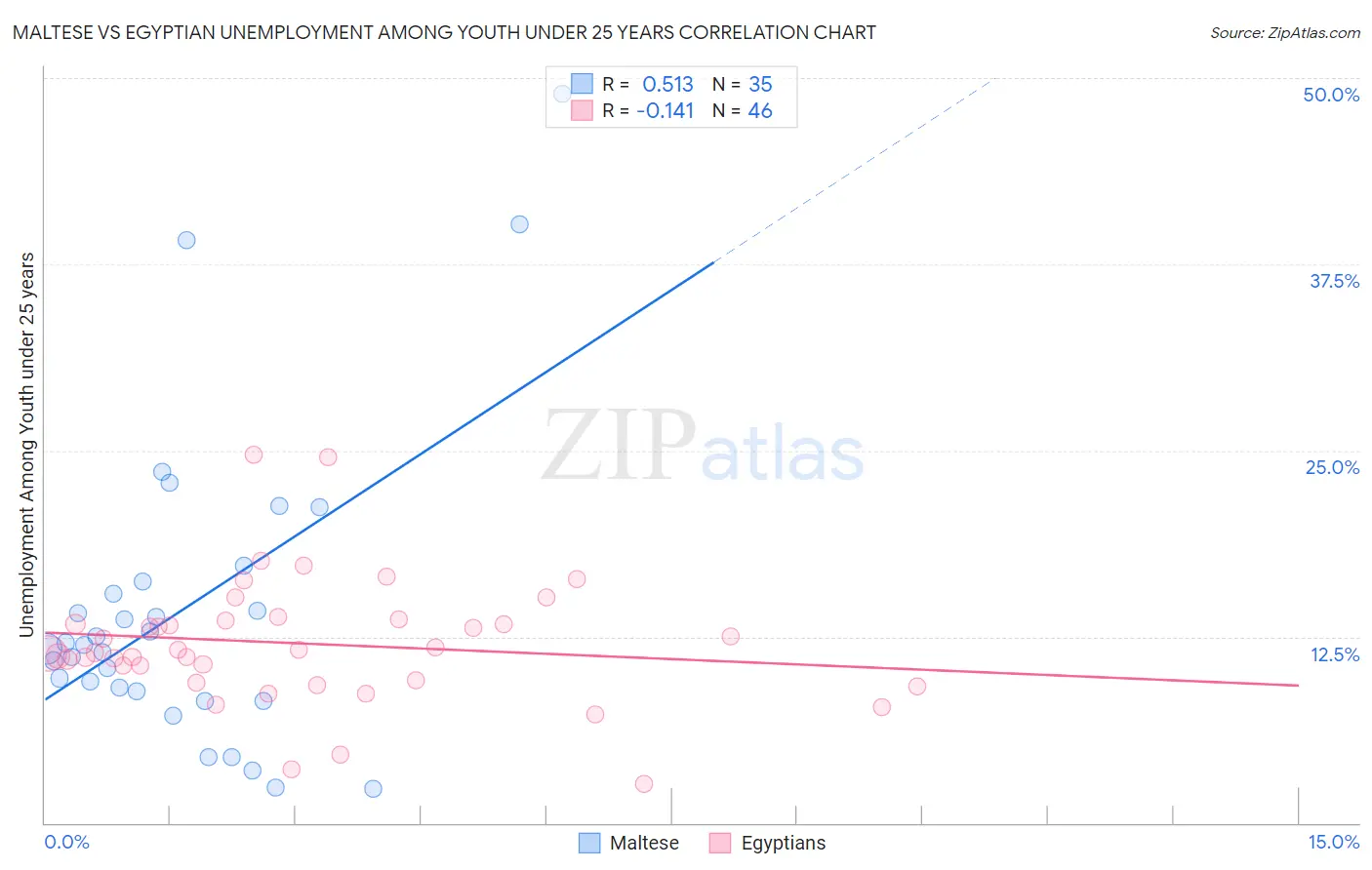 Maltese vs Egyptian Unemployment Among Youth under 25 years