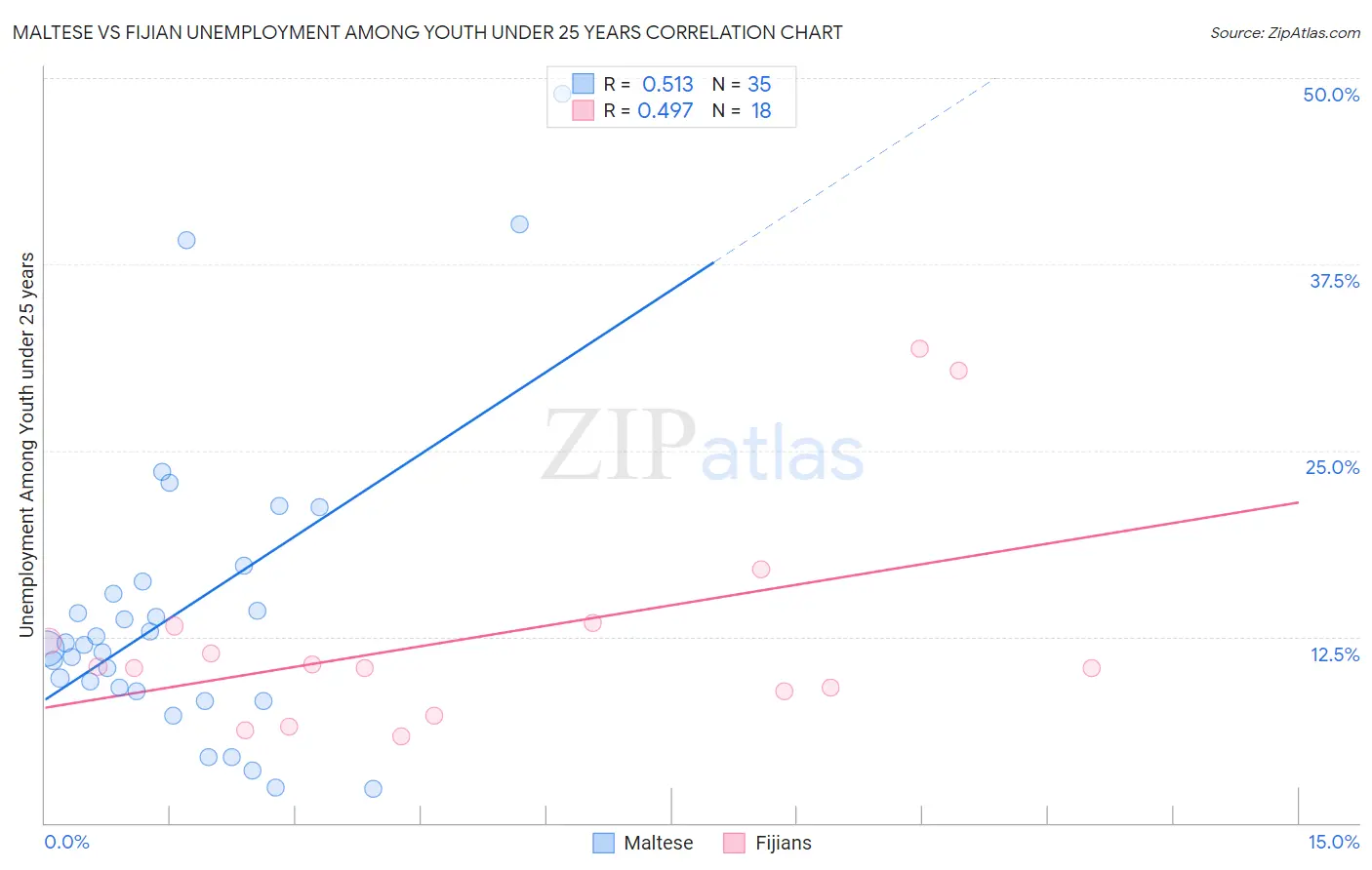 Maltese vs Fijian Unemployment Among Youth under 25 years