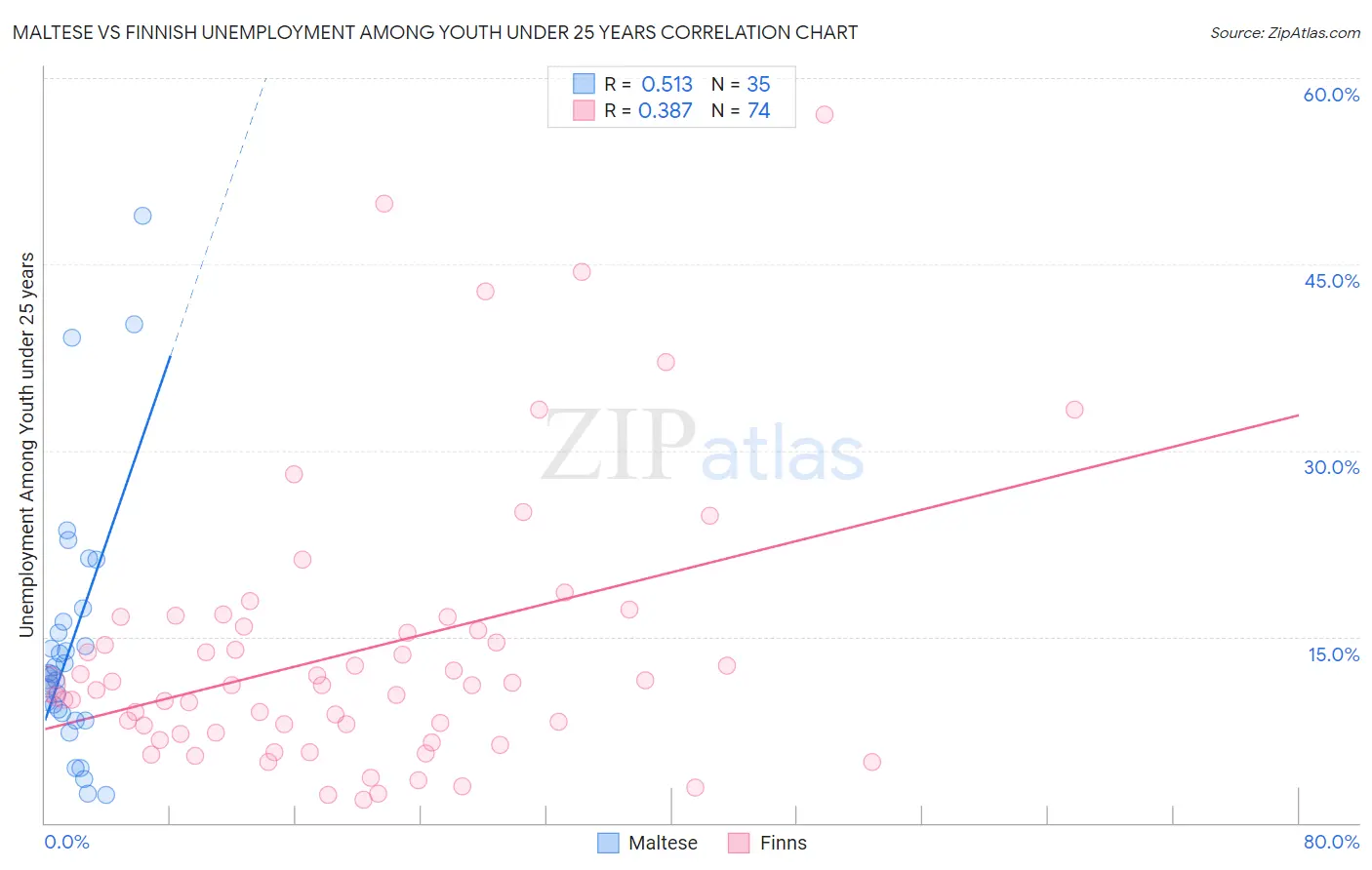 Maltese vs Finnish Unemployment Among Youth under 25 years