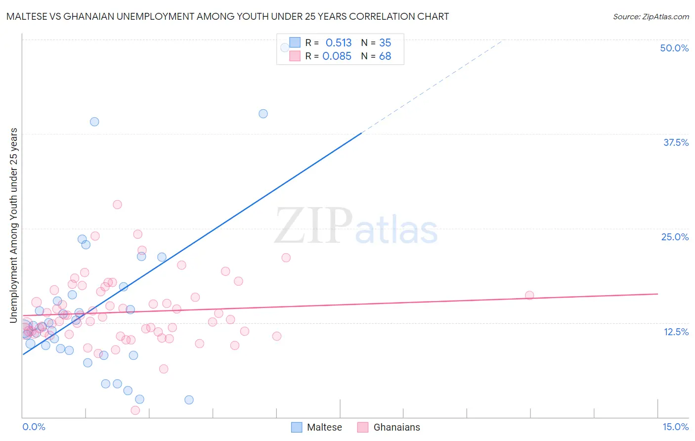 Maltese vs Ghanaian Unemployment Among Youth under 25 years