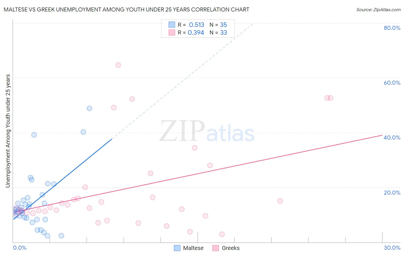 Maltese vs Greek Unemployment Among Youth under 25 years