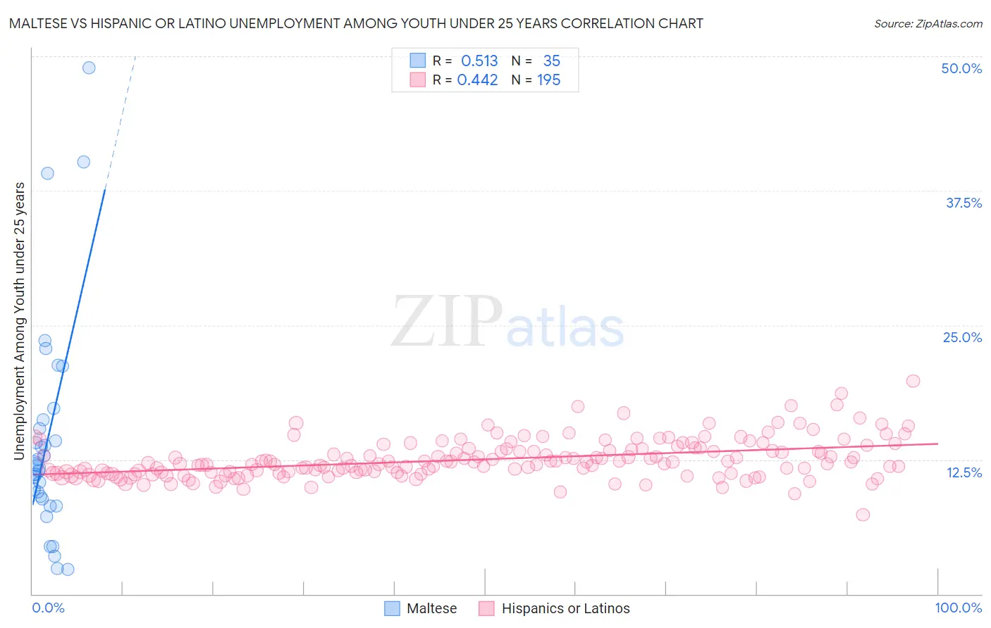 Maltese vs Hispanic or Latino Unemployment Among Youth under 25 years