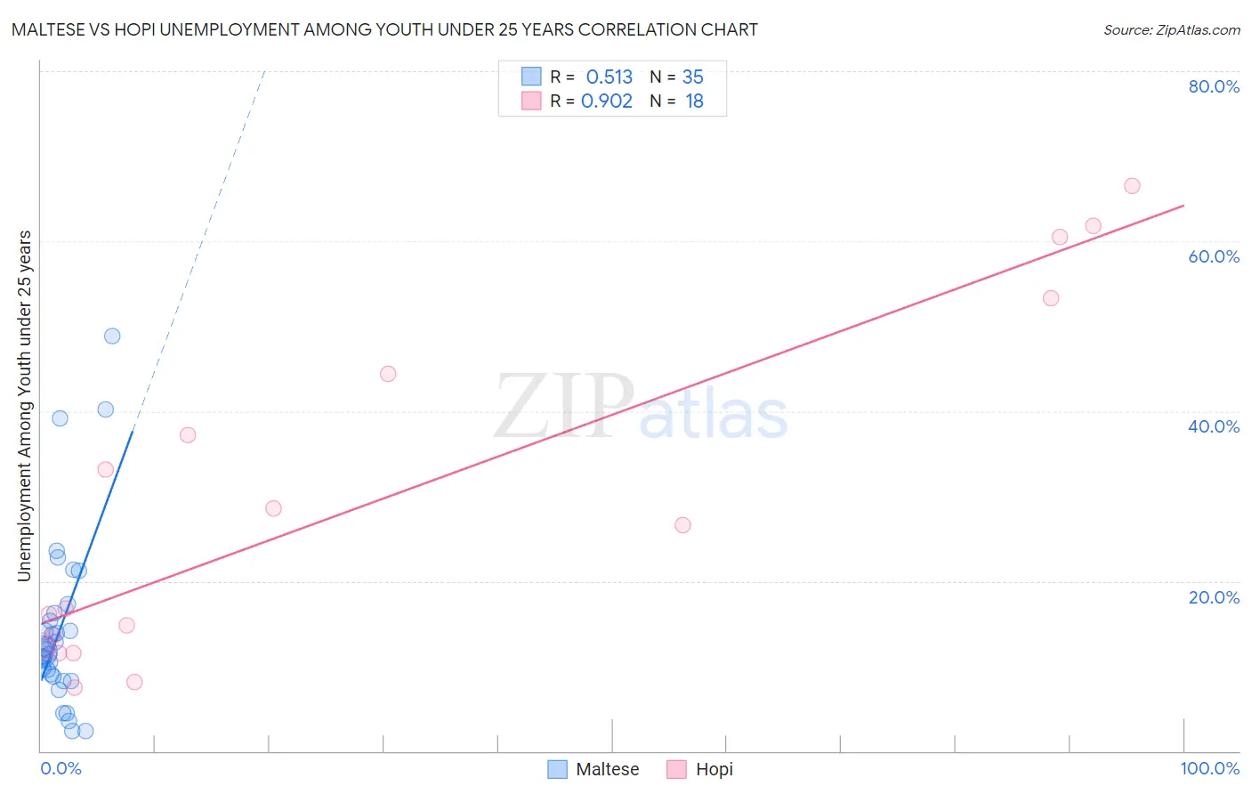 Maltese vs Hopi Unemployment Among Youth under 25 years