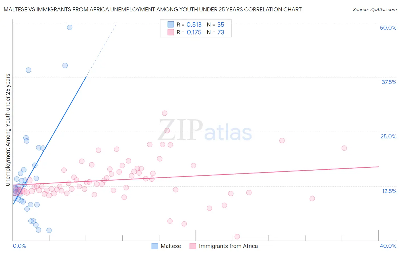 Maltese vs Immigrants from Africa Unemployment Among Youth under 25 years