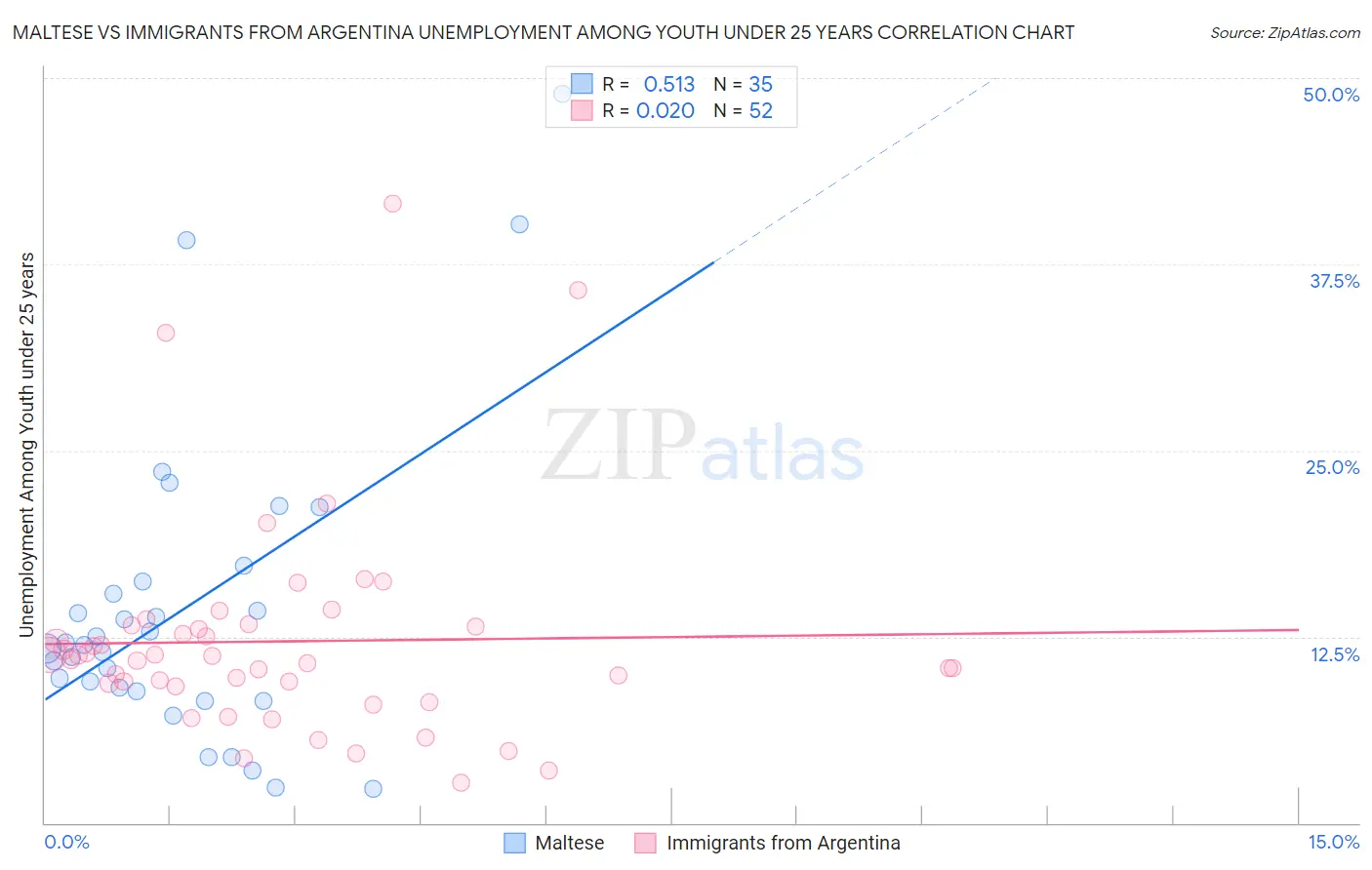 Maltese vs Immigrants from Argentina Unemployment Among Youth under 25 years