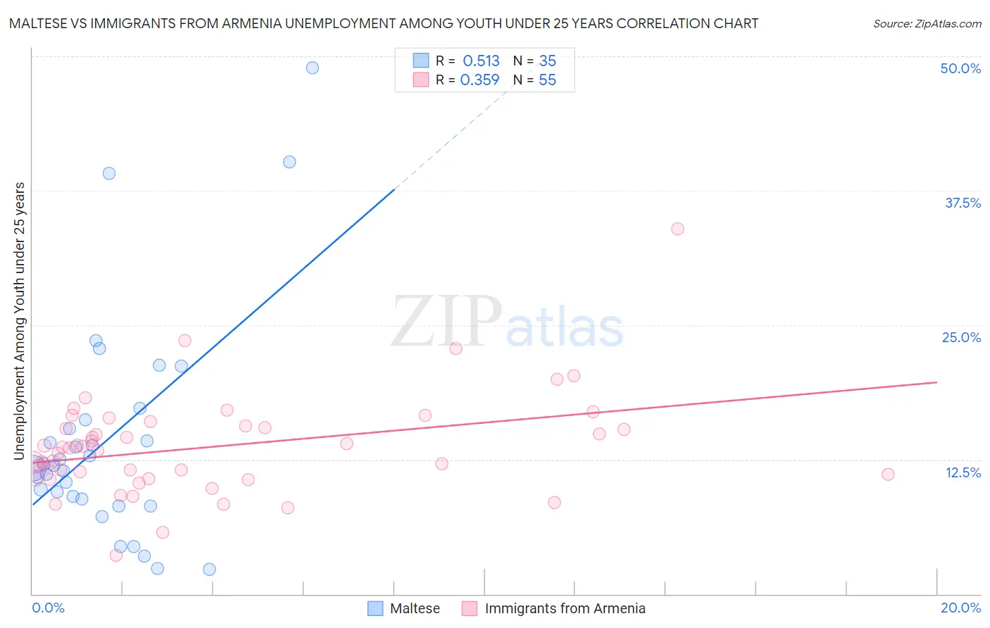 Maltese vs Immigrants from Armenia Unemployment Among Youth under 25 years