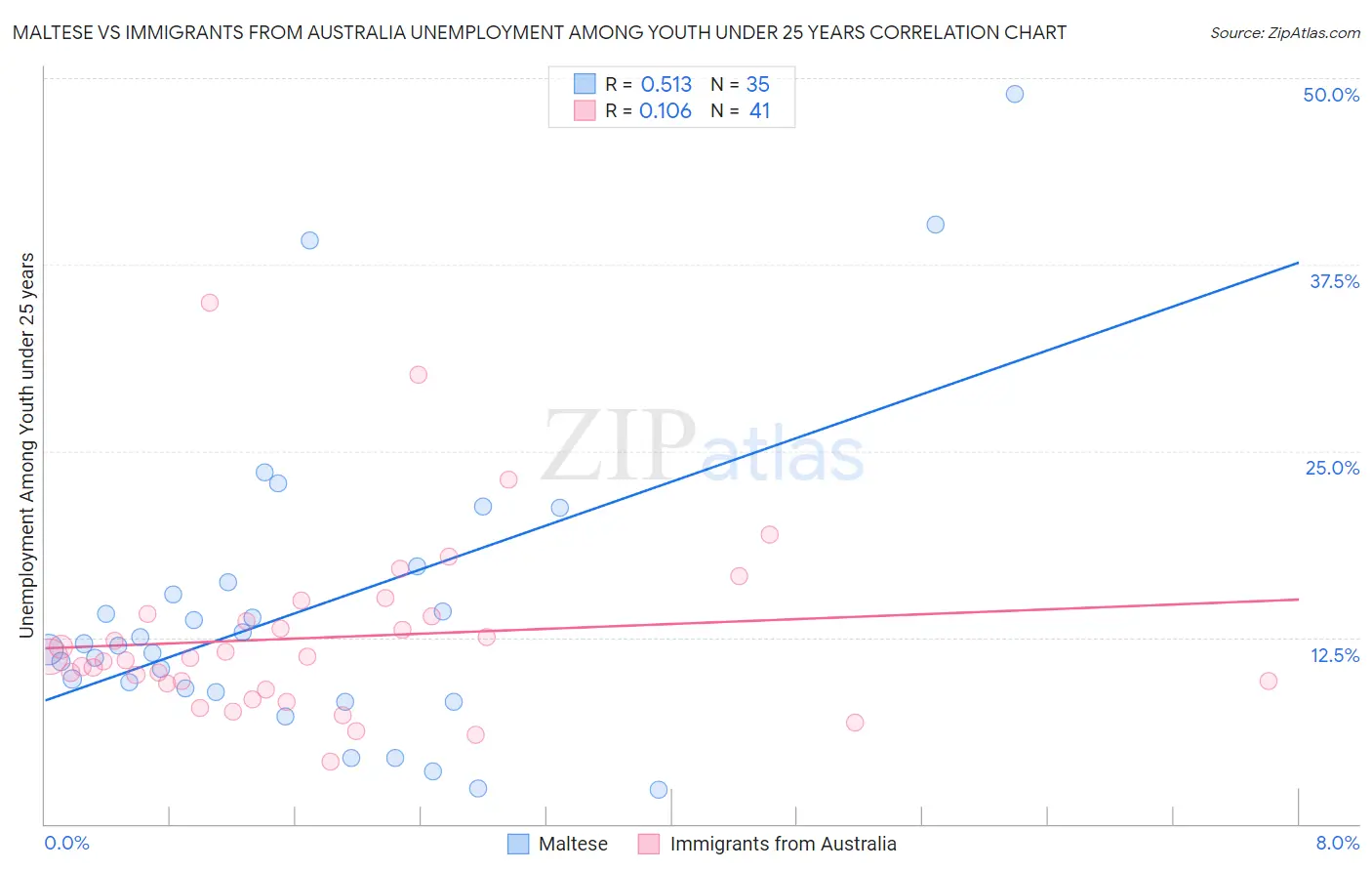 Maltese vs Immigrants from Australia Unemployment Among Youth under 25 years
